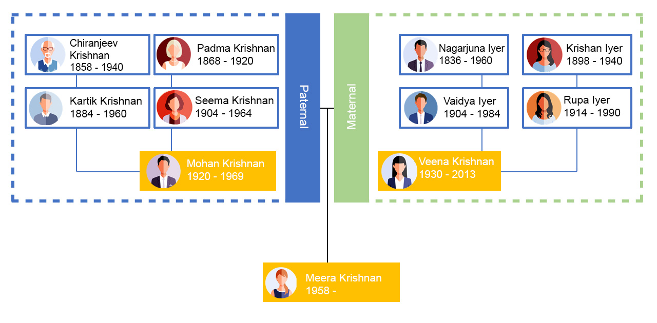 Familivistas chart 2